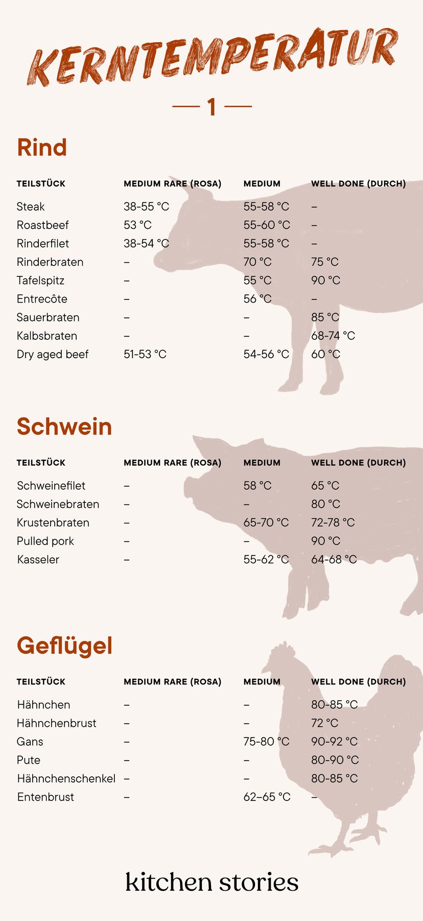 Kerntemperatur Guide für die exakten Gartemperaturen deines Fleisches Stories Kitchen Stories
